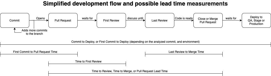 Development Flow & possible lead time measurement