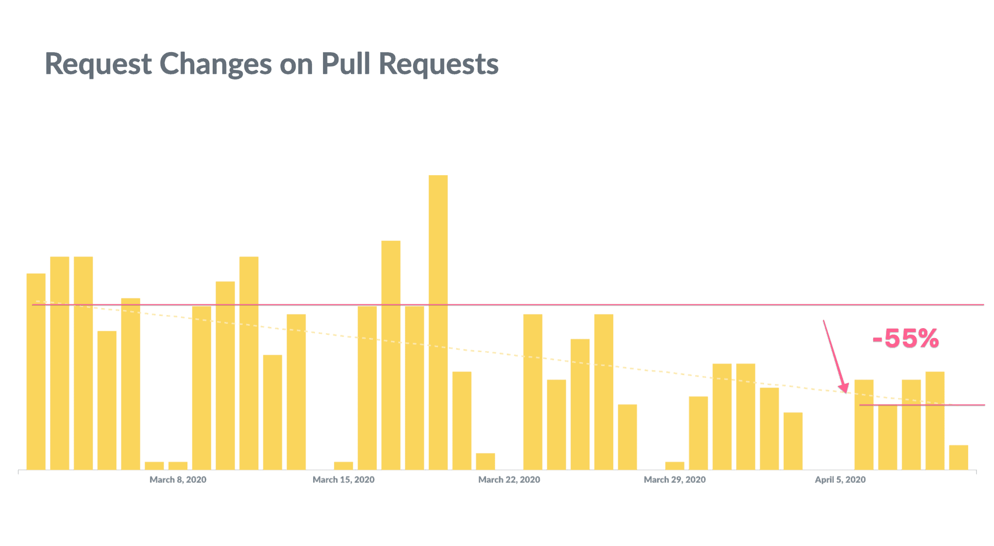 Request Changes in Pull Requests