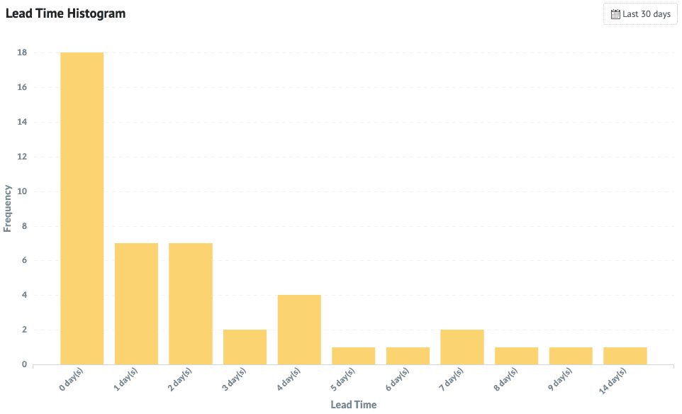 Example shows most of pull requests closed in at most 4 days