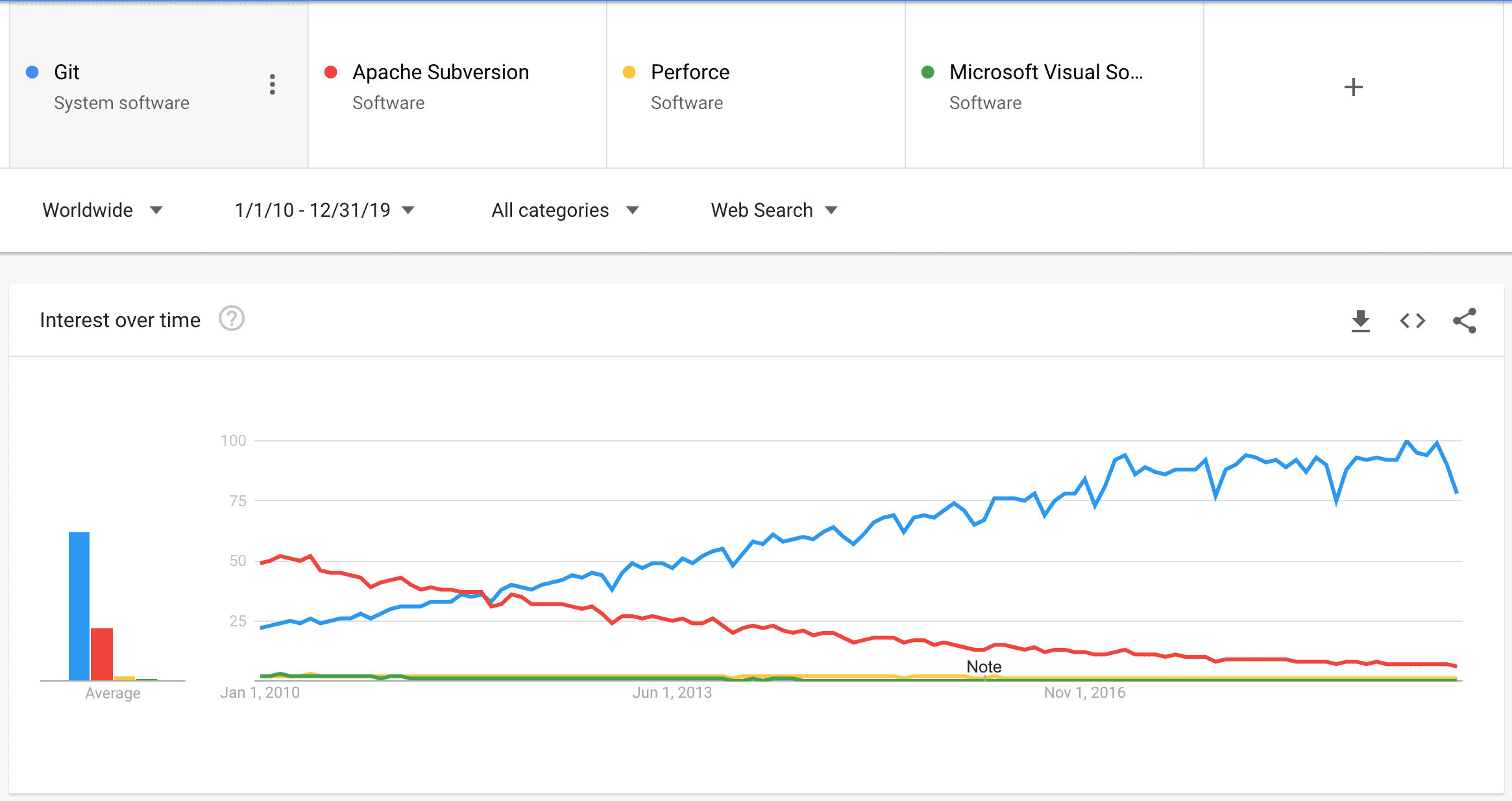 Git popularity