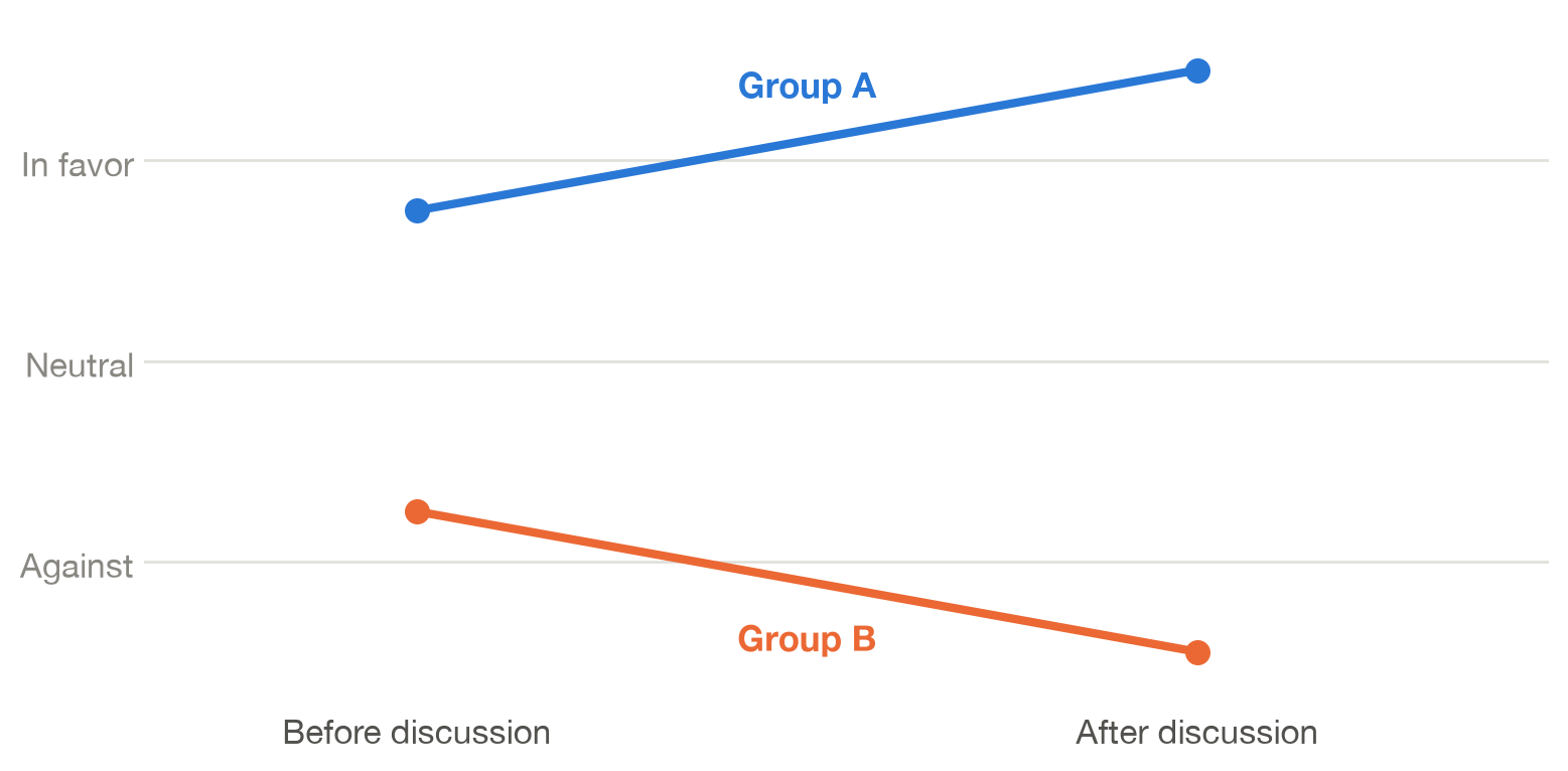 Two lines diverging between before and after a discussion: a group slightly in favor becomes strongly in favor, a group slightly against becomes strongly against