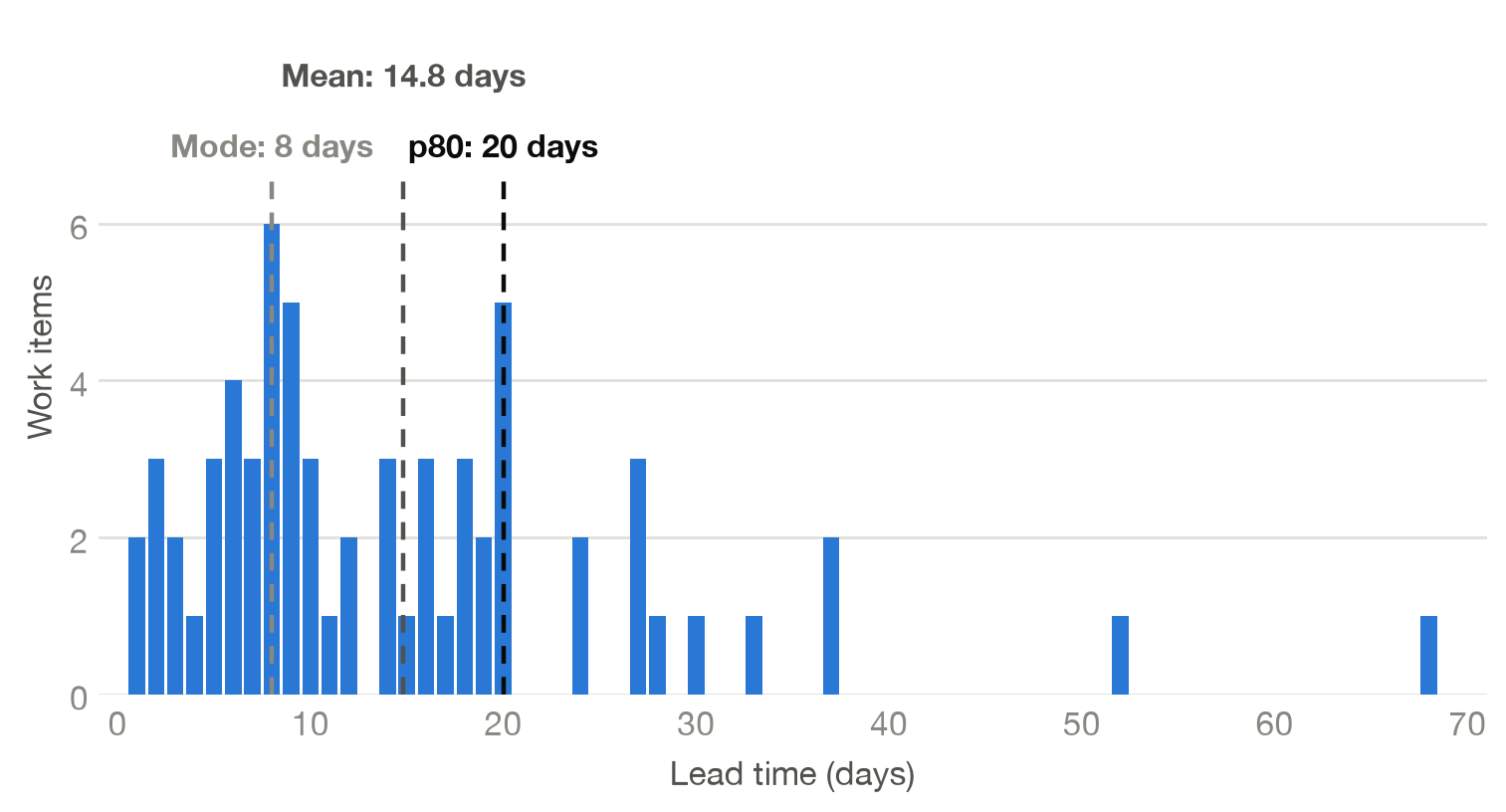 Histogram of lead time in days, right-skewed with outliers, marking the mode at 8 days, the mean at 14.8, and the p80 at 20
