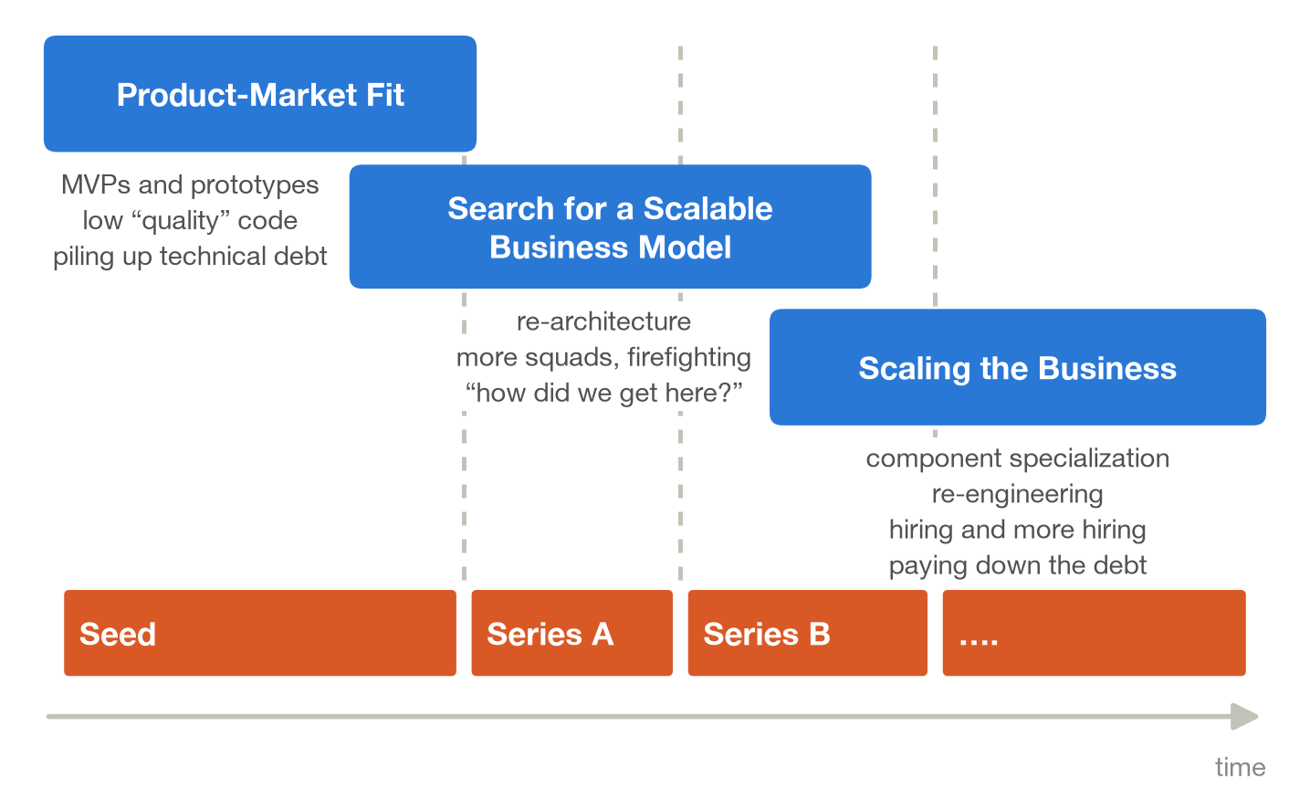 The three startup phases as overlapping boxes over a timeline of funding rounds, with what engineering looks like in each: MVPs and technical debt during Product-Market Fit, re-architecture and firefighting during the Search for a Scalable Business Model, specialization and hiring while Scaling the Business