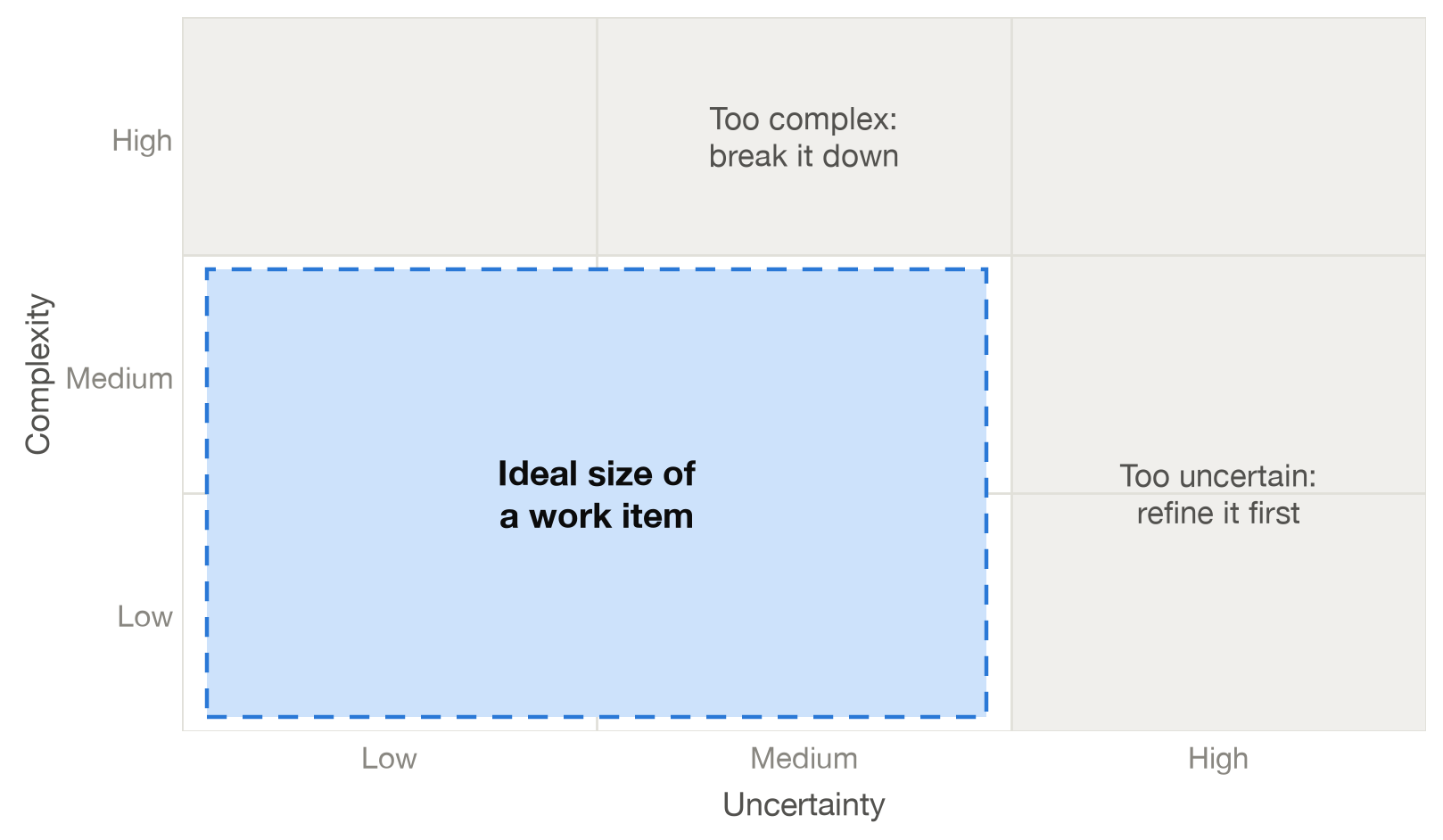 A 3x3 matrix of uncertainty versus complexity: low-to-medium on both axes is the ideal size of a work item, too complex means break it down, too uncertain means refine it first
