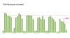 How COVID-19 impacted Code Review and Pull Requests in Brazil?